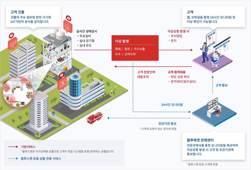블루스캔 서비스 구성요소 안내 이미지